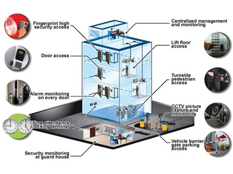 Integrating Access Control Systems Into Existing 